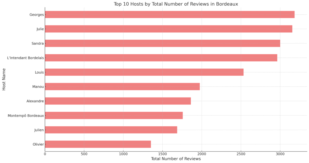 Airbnb 10 hosts in Bordeaux based on the total number of reviews