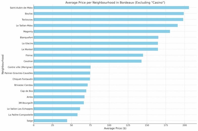 average prices of Airbnb listings in various neighborhoods of Bordeaux