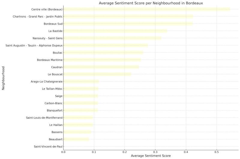 Average sentiment scores of Airbnb comments across different neighborhoods in Bordeaux