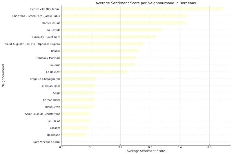 Average sentiment scores of Airbnb comments across different neighborhoods in Bordeaux