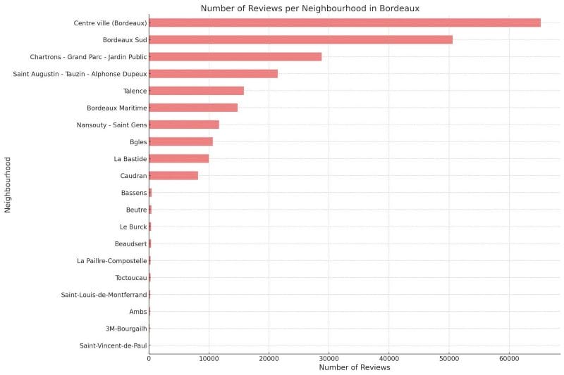 Number of reviews for Airbnb listings in various neighborhoods of Bordeaux